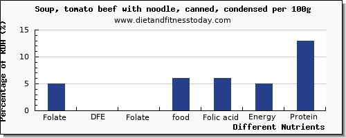 chart to show highest folate, dfe in folic acid in tomato soup per 100g